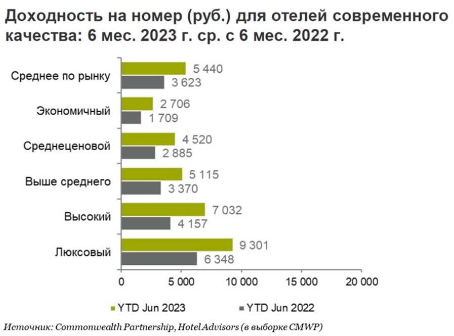 Доходность московских отелей выросла более чем вдвое