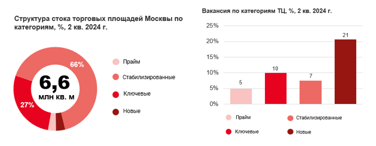 В Москве введено 60 тыс. кв. м новых торговых площадей за полгода 2024 г.