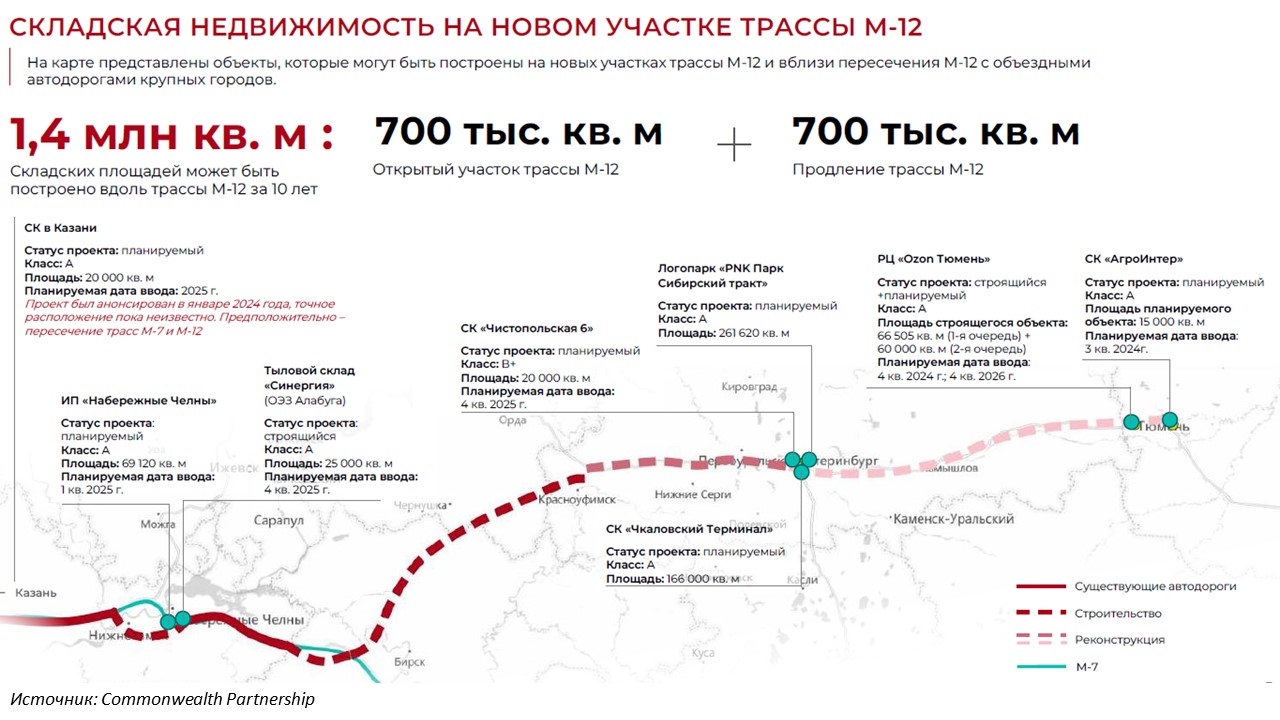 За 10 лет вдоль трассы М-12 могут построить 1,48 млн кв. м складов