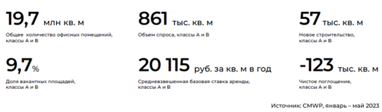 На офисном рынке по итогам года ожидается спрос на уровне 1,6-1,7 млн кв. м