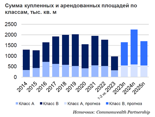 Спрос на офисном рынке Москвы вырос на 19%