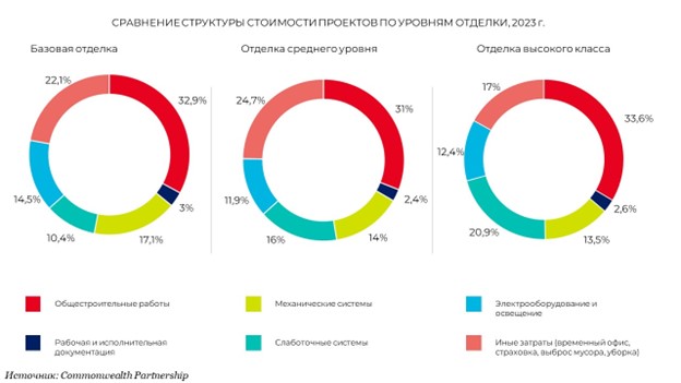 Стоимость отделки офисов увеличилась на 25% 