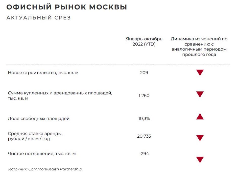 Ставки аренды на офисном рынке Москвы снизились на 7% 