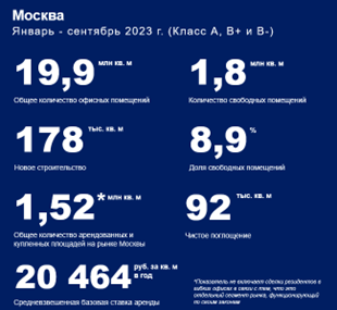 Замедление активности на офисном рынке Москвы