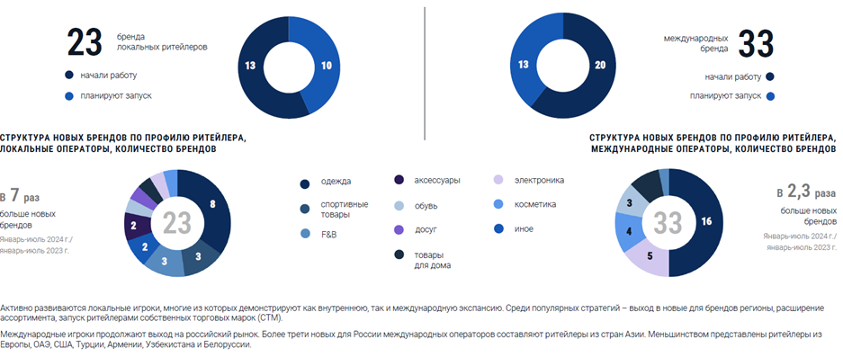 В России появилось рекордное количество новых брендов