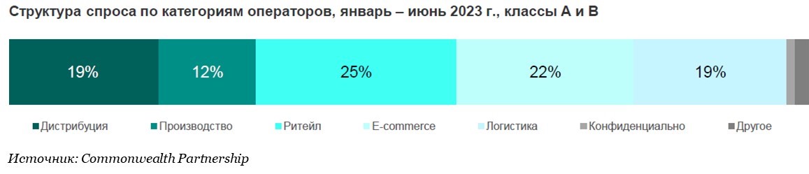 Объем спроса в складской недвижимости вырос почти в 3 раза 