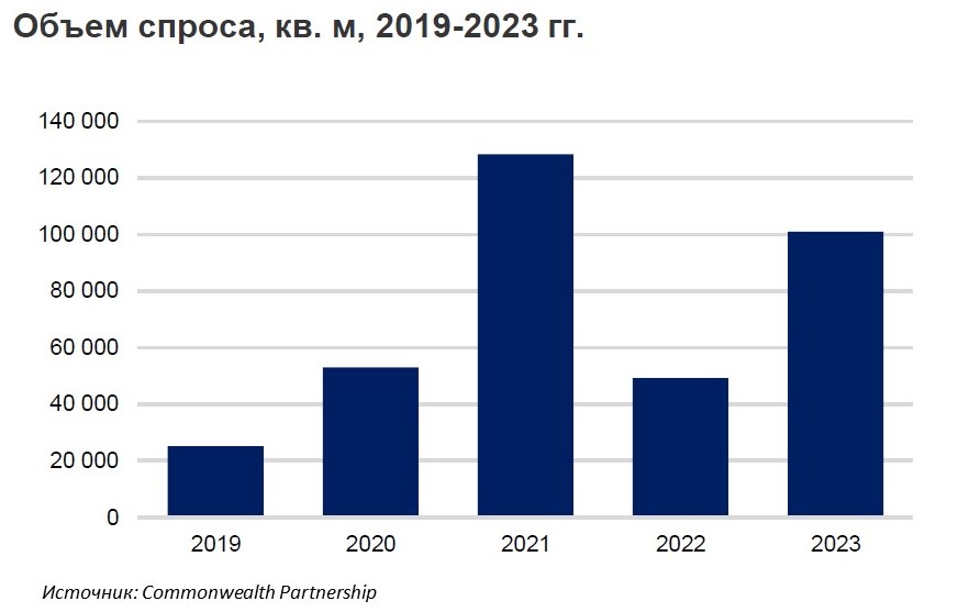 Сегмент гибких рабочих пространств вырастет на 11% в 2024 году