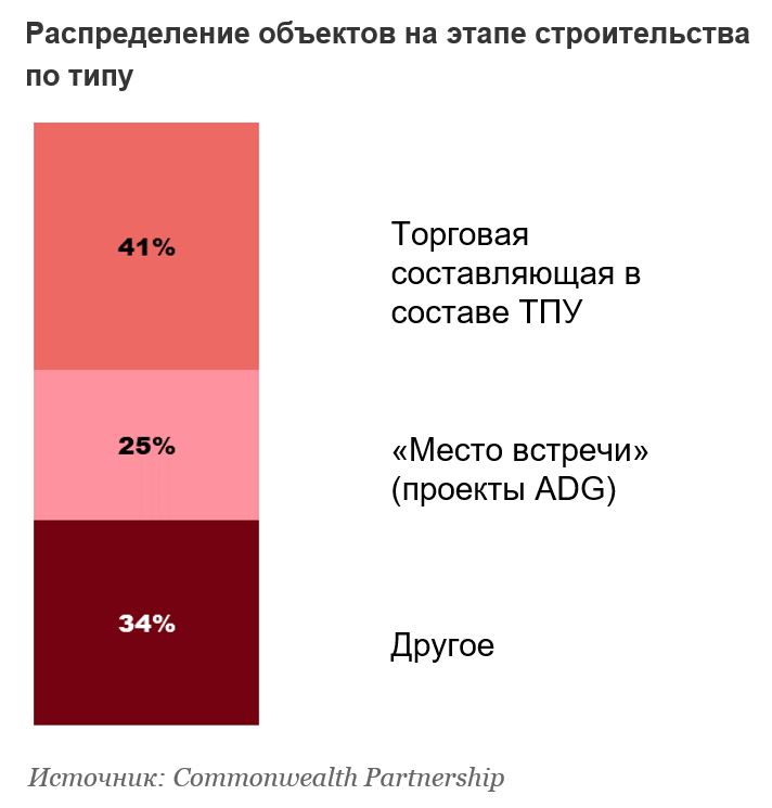 0 кв. м новых торговых объектов открылось в 1 квартале в Москве