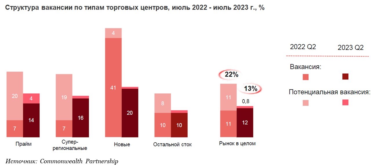 Доля вакантных торговых площадей в Москве составляет 13%