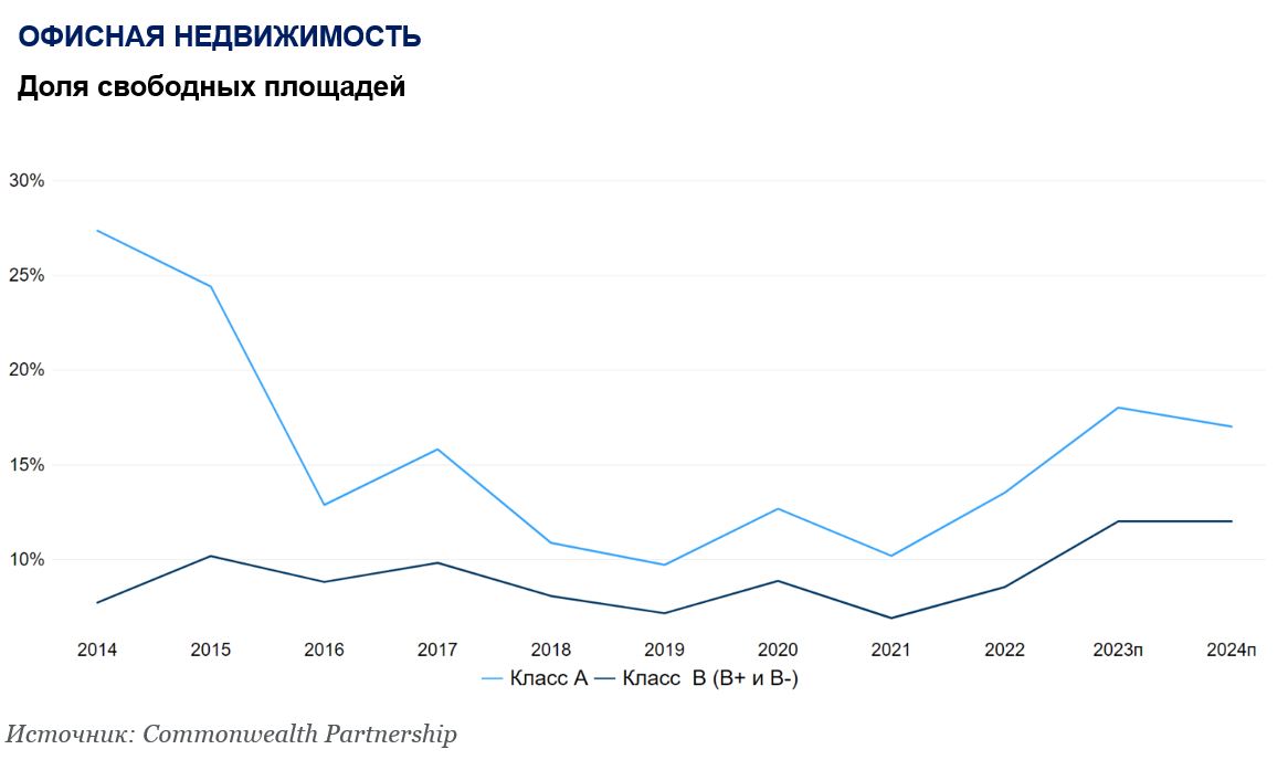 Доля вакантных площадей в офисах класса А в Москве составила 15,2%