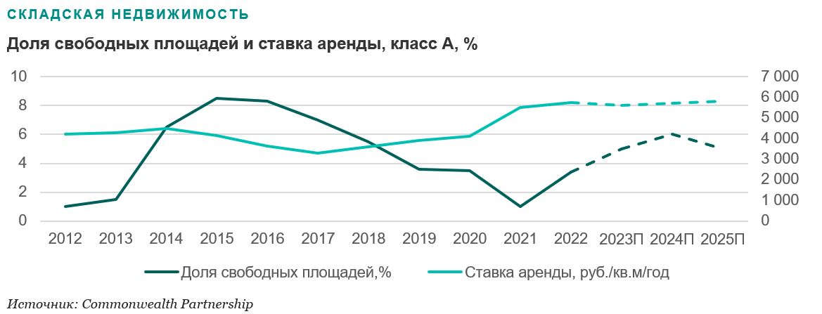 Объем спроса на складском рынке Московского региона снизился на 42% 