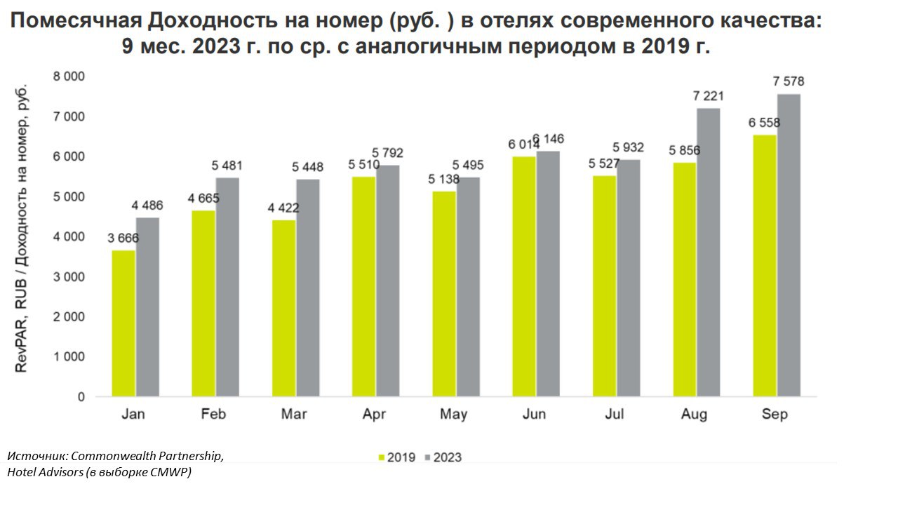 Доходность на гостиничный номер стабильно превышает результаты «эталонного» 2019 года 