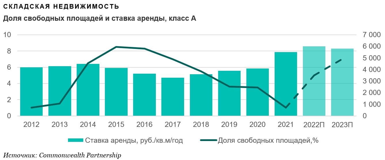 Доля свободных складских площадей класса А в московском регионе составляет 4,6%