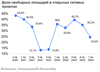 Вакансия в гибких рабочих пространствах Москвы сократилась на 11 п.п.