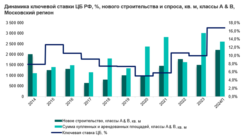 Новое строительство складских помещений в первом полугодии 2024 г. ниже показателя аналогичного периода в 2023 г. на 24%