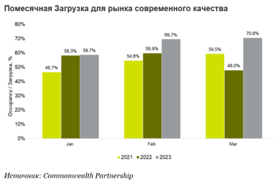 Доходность московских отелей выросла на 25%