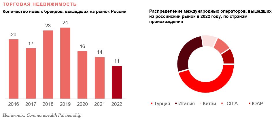 Доля свободных площадей в ТЦ Москвы в 2023 году достигнет 16%
