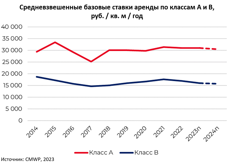Арендные ставки на офисном рынке Москвы снижаются