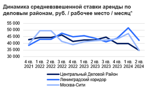 Доля свободных площадей в гибких рабочих пространствах снизилась до 5,8% за полгода