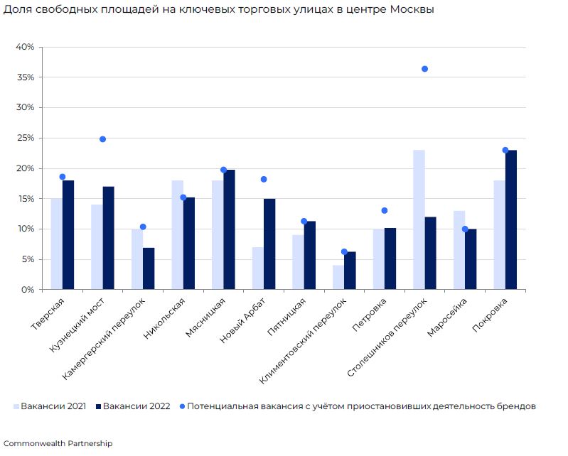 Вакансия в московском сегменте стрит-ритейла достигла 15%