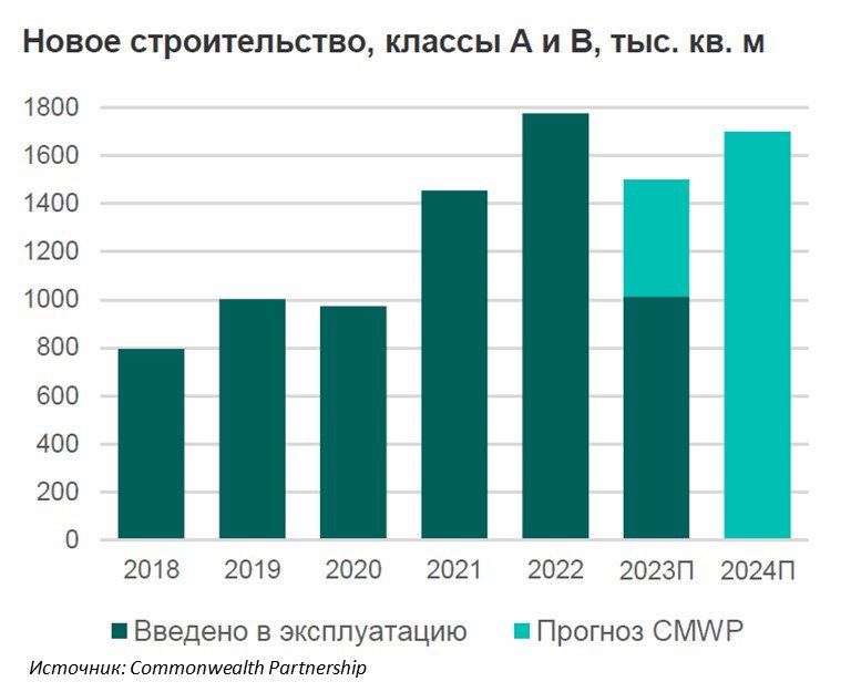 По итогам года в Москве будет введено 1,5 млн кв. м складов
