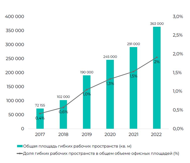 Рост рынка гибких офисных пространств составил 25% 