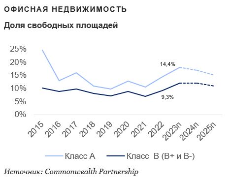 Доля свободных офисных площадей в столице в 2023 году достигнет своего пика – 13,6%