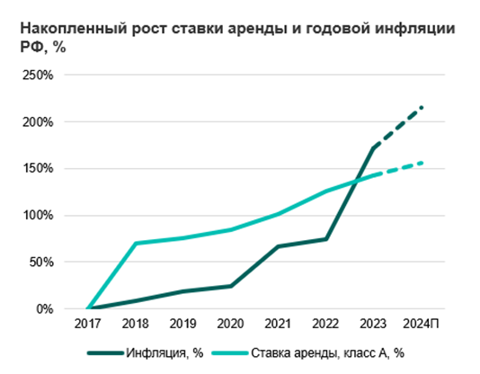 Спрос на складские помещения вырос на 41% за полгода
