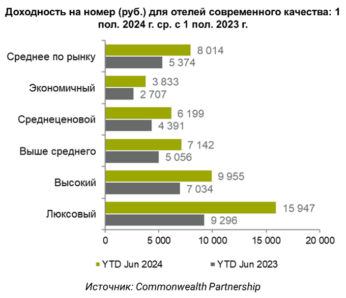 Прирост доходности на номер продолжает ставить рекорды