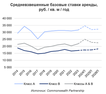 Средневзвешенная базовая ставка аренды по классам А и В впервые может превысить 25 000 руб./кв. м/год по итогам 2024 г.