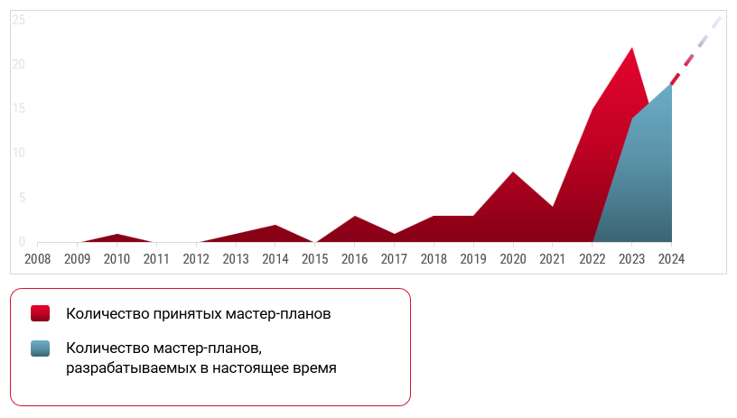 74 стратегических мастер-плана для 91 города утверждены по состоянию на июль 2024 года