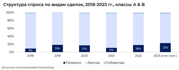 Продажи офисов в Москве составили 23% в структуре всех сделок 