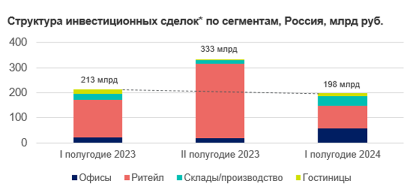198 млрд. руб. инвестировано в коммерческую недвижимость за первое полугодие 2024 г.