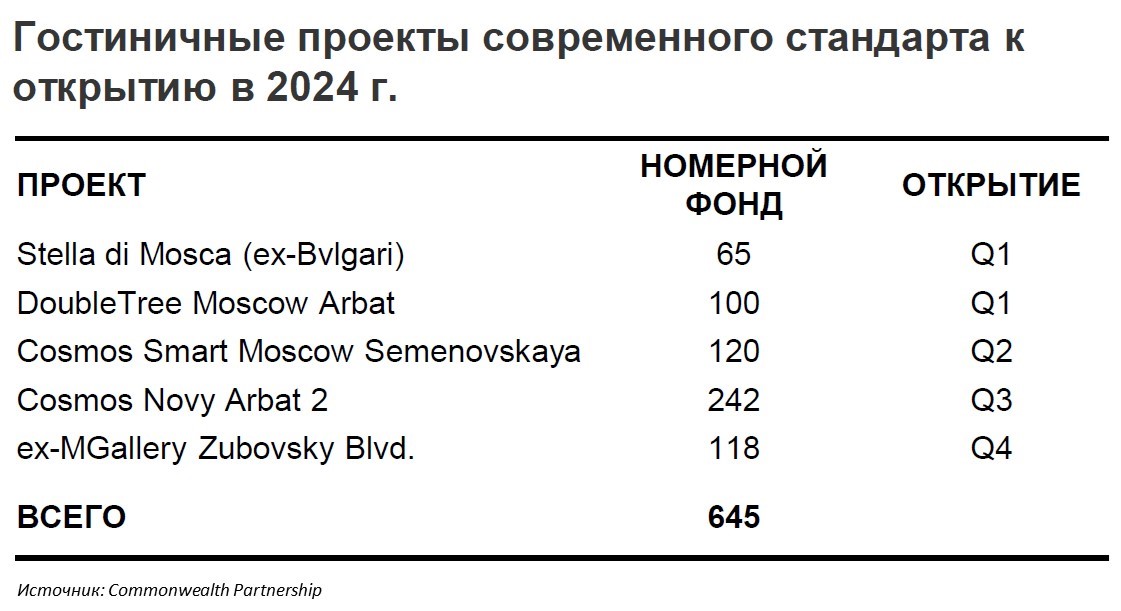 Гостиницы улучшили операционные параметры в 1 квартале 2024 г.