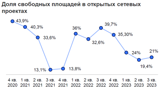 Объем сегмента гибких рабочих пространств составил 393 тыс. кв. м