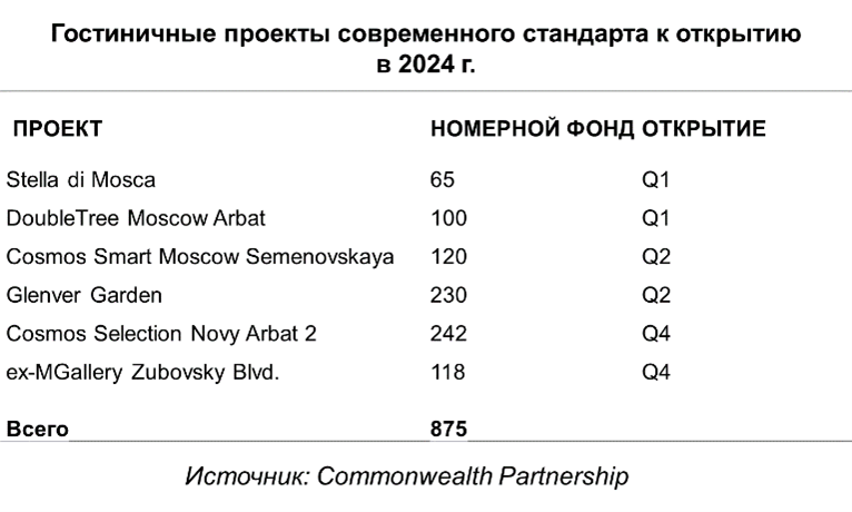 Гостиничные проекты