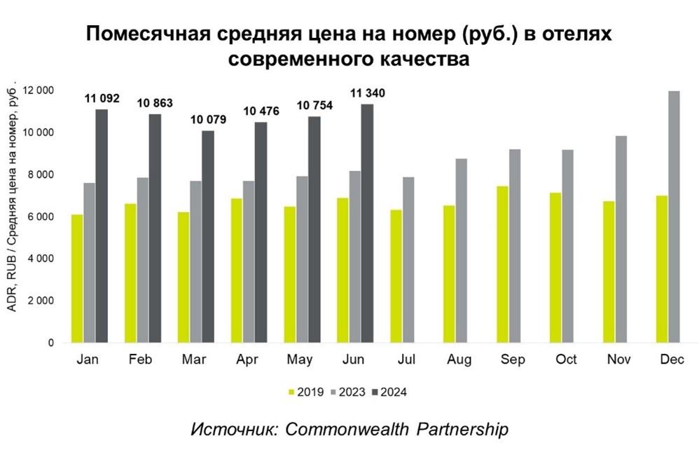 Помесячнная средняя цена на номер