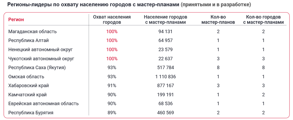 Регионы лидеры по охвату населения городов с мастер-планами