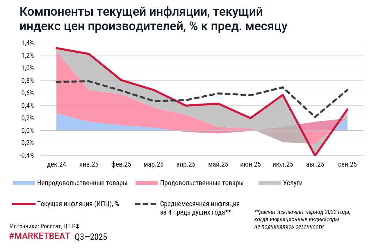Компоненты текущей инфляции, CMWP, q.3.jpg