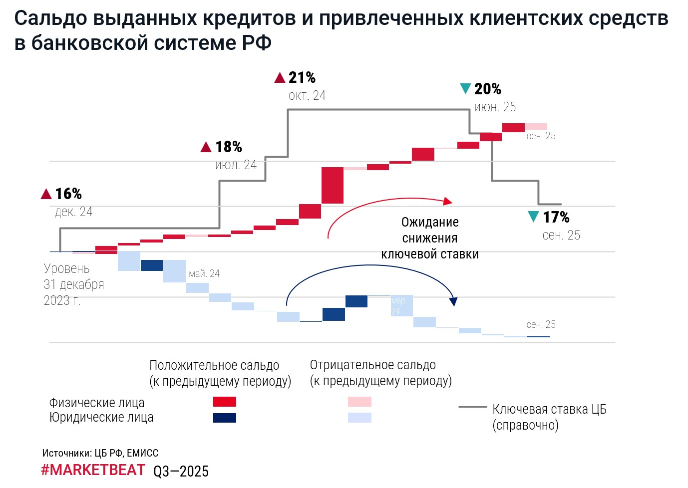 Сальдо выданных кредитов и привлеченных клиентских средств в банковской системе РФ, CMWP, q.3.jpg Сальдо выданных кредитов и привлеченных клиентских средств в банковской системе РФ, CMWP, q.3.jpg