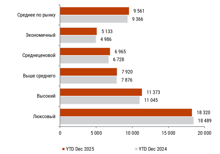 Доходность на номер (руб.) для отелей современного качества_12 мес. 2025 г. ср. с 12 мес. 2024 г..png