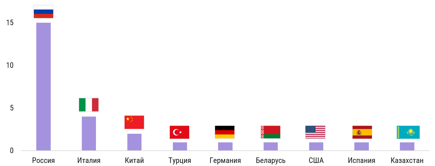 РаспределениеНовыхБрендов_География_9мес2025г..png РаспределениеНовыхБрендов_География_9мес2025г..png