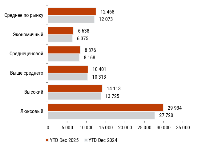 Средняя цена на номер (руб.) отелей современного качества по сегментам – 12 мес. 2025 г. ср. с 12 мес. 2024 г. .png