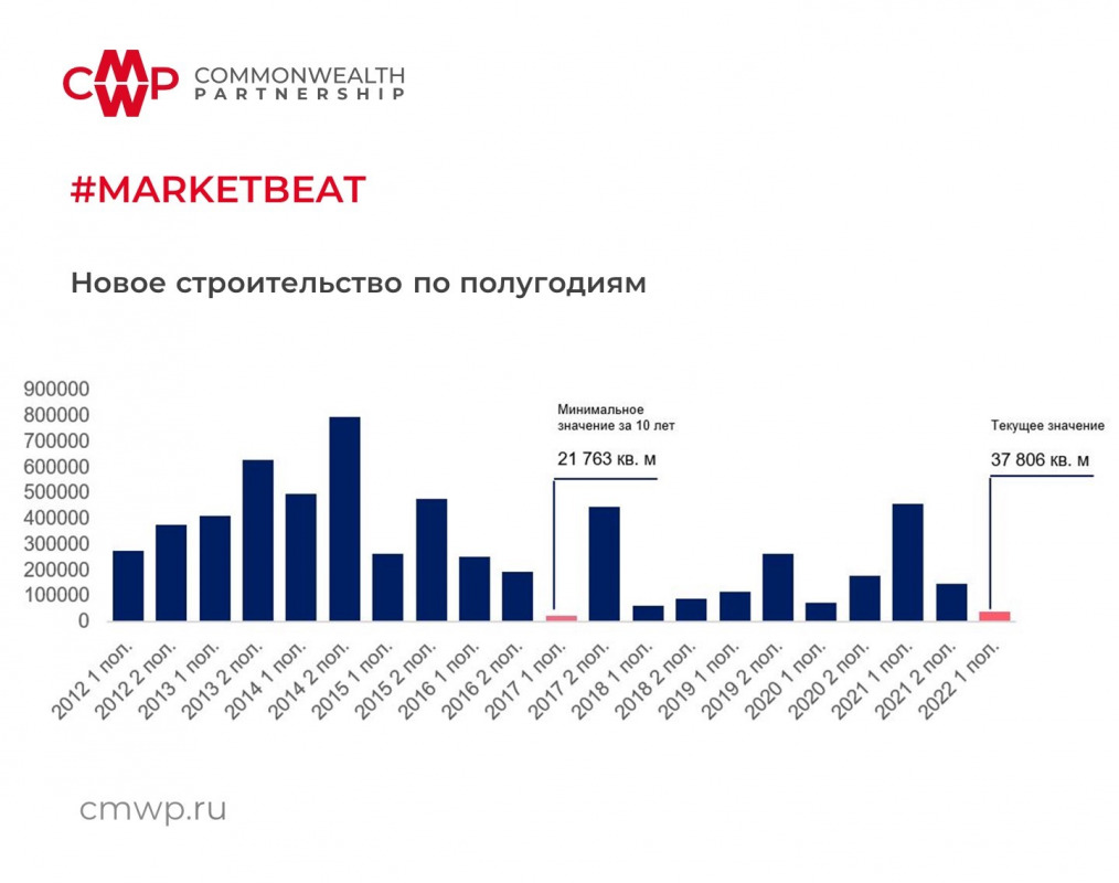 Резкого обвала рынка офисной недвижимости Москвы не произошло