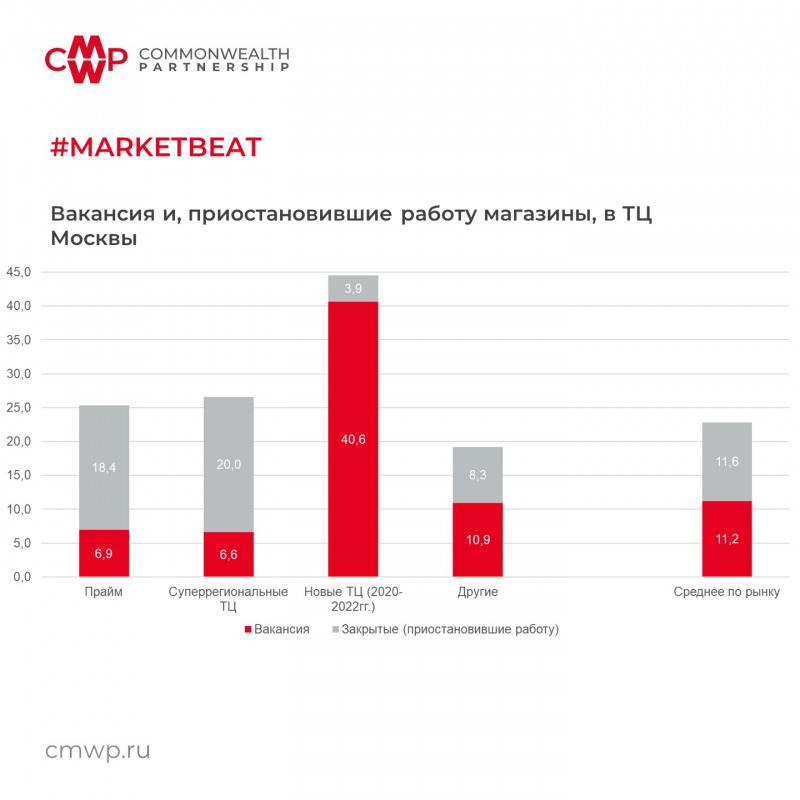 Доля вакантных площадей в ТЦ Москвы по итогам года может составить 20-30%