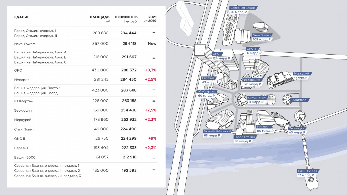 Совокупная стоимость бизнес-квартала «Москва-Сити» выросла на 17%