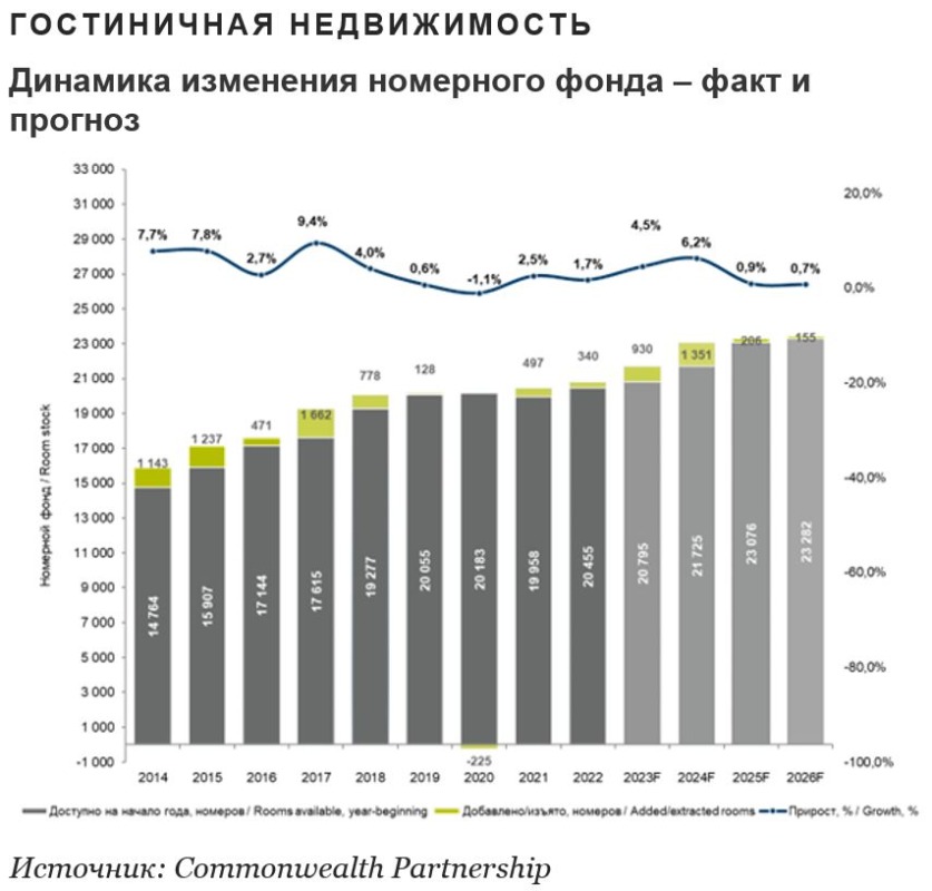 Среднегодовая загрузка отелей в Москве в 2022 году составила 56,7%