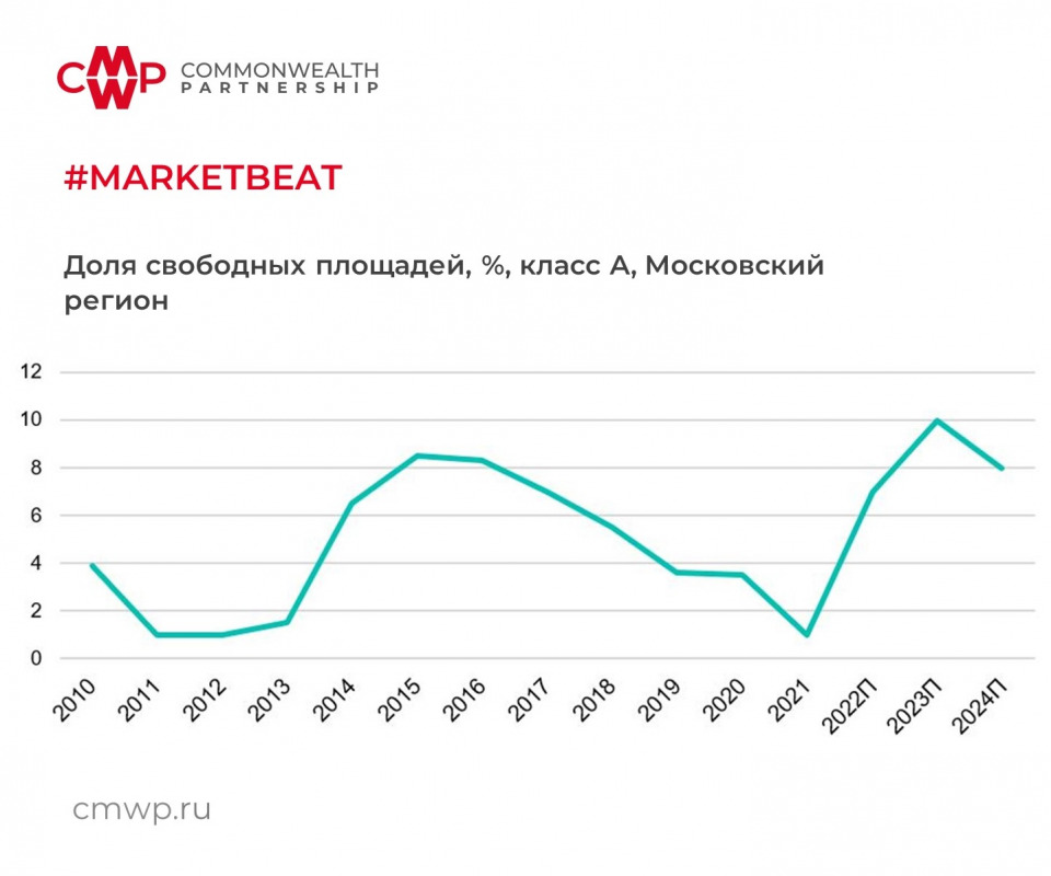 Операционные платежи на рынке складской недвижимости стремительно растут 