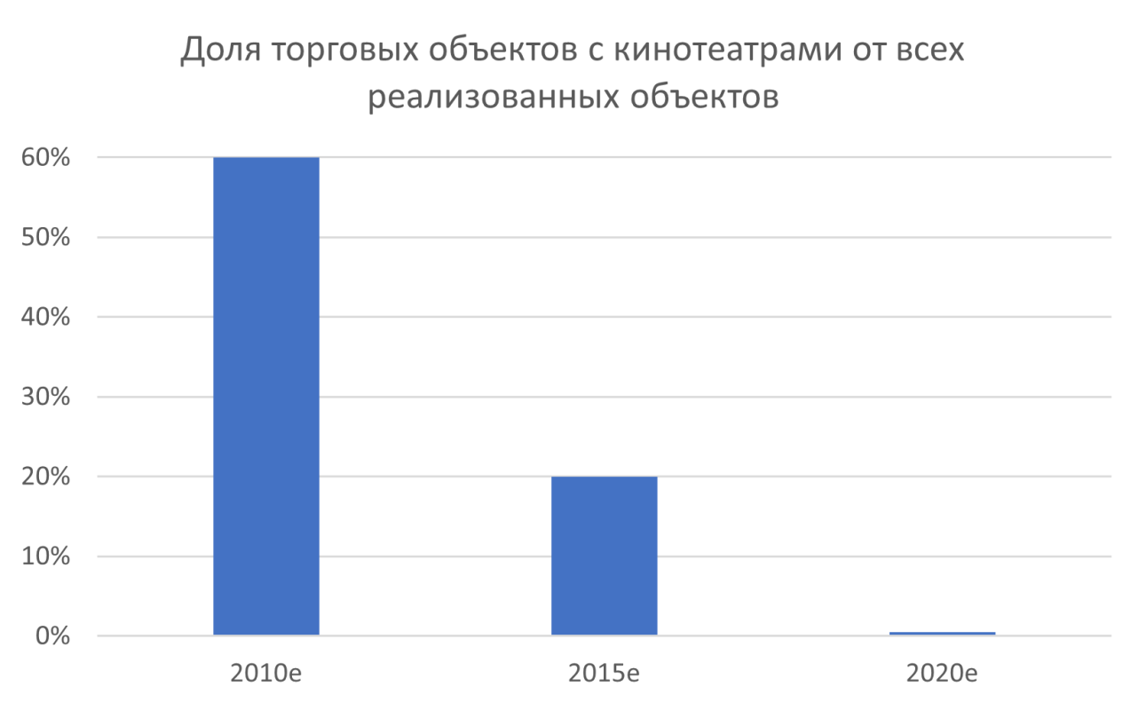 Кинотеатры практически полностью исключены из концепций торговых объектов