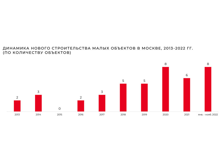Средний размер вводимых торговых объектов постепенно снижается, особенно в&nbsp;Москве, тогда как в&nbsp;регионах этот тренд проявляется с&nbsp;временным лагом.